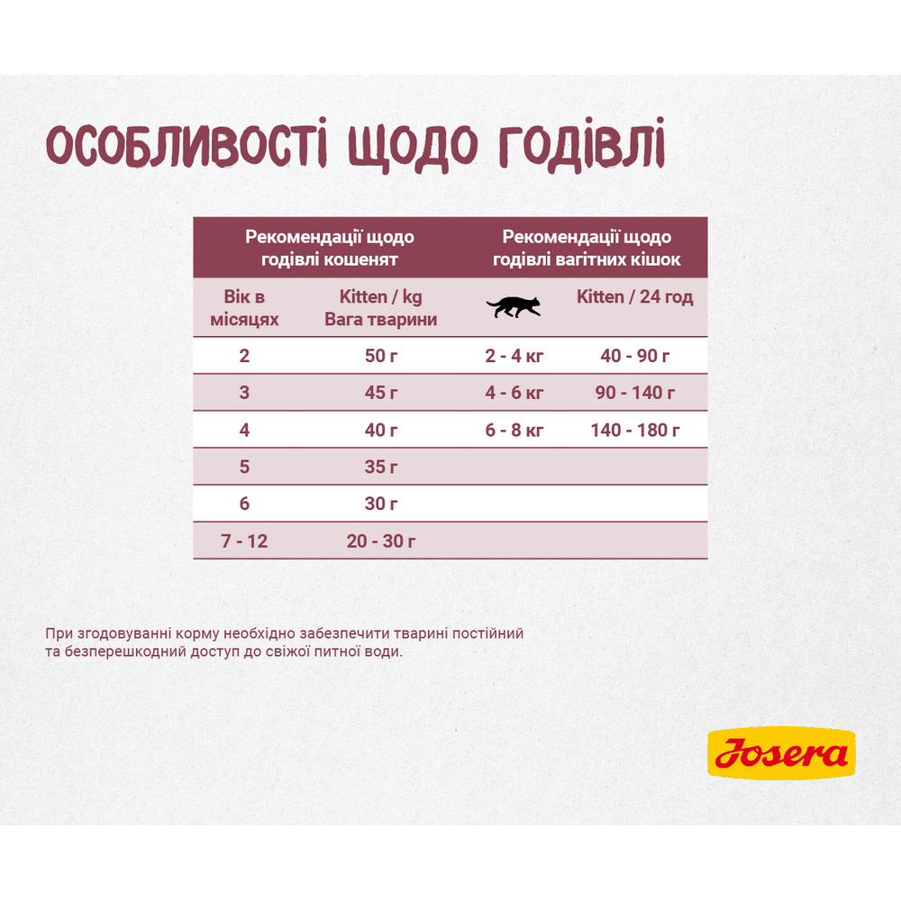 Josera Kitten корм для котят, беременных и кормящих кошек - 2 кг