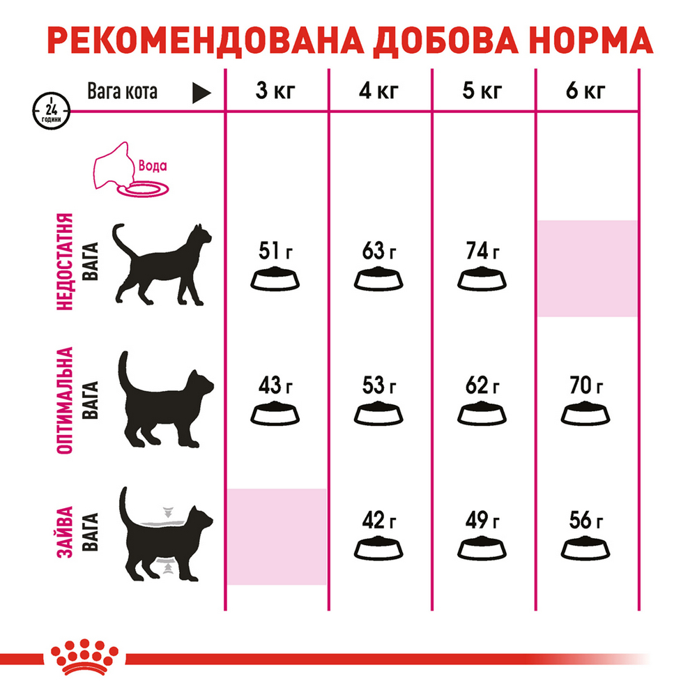 Royal Canin Exigent Savour сухий корм для вибагливих котів, з м’ясом птиці - 2 кг