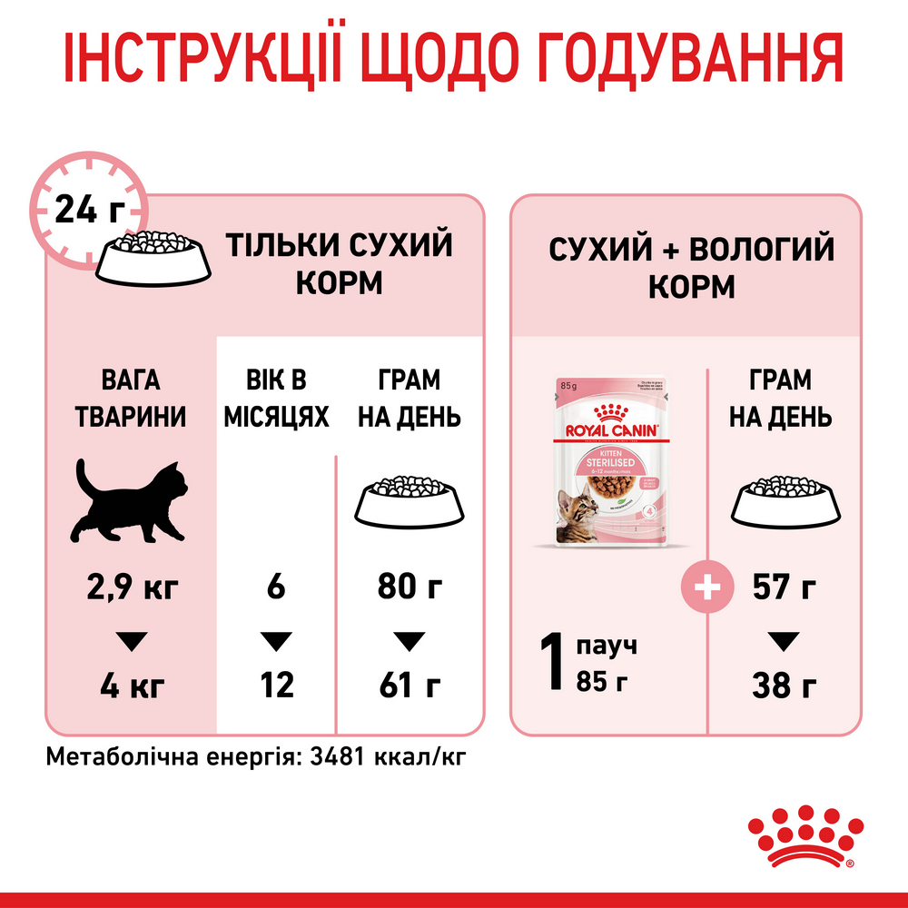 Royal Canin Kitten Sterilised сухий корм для стерилізованих кошенят - 400 г