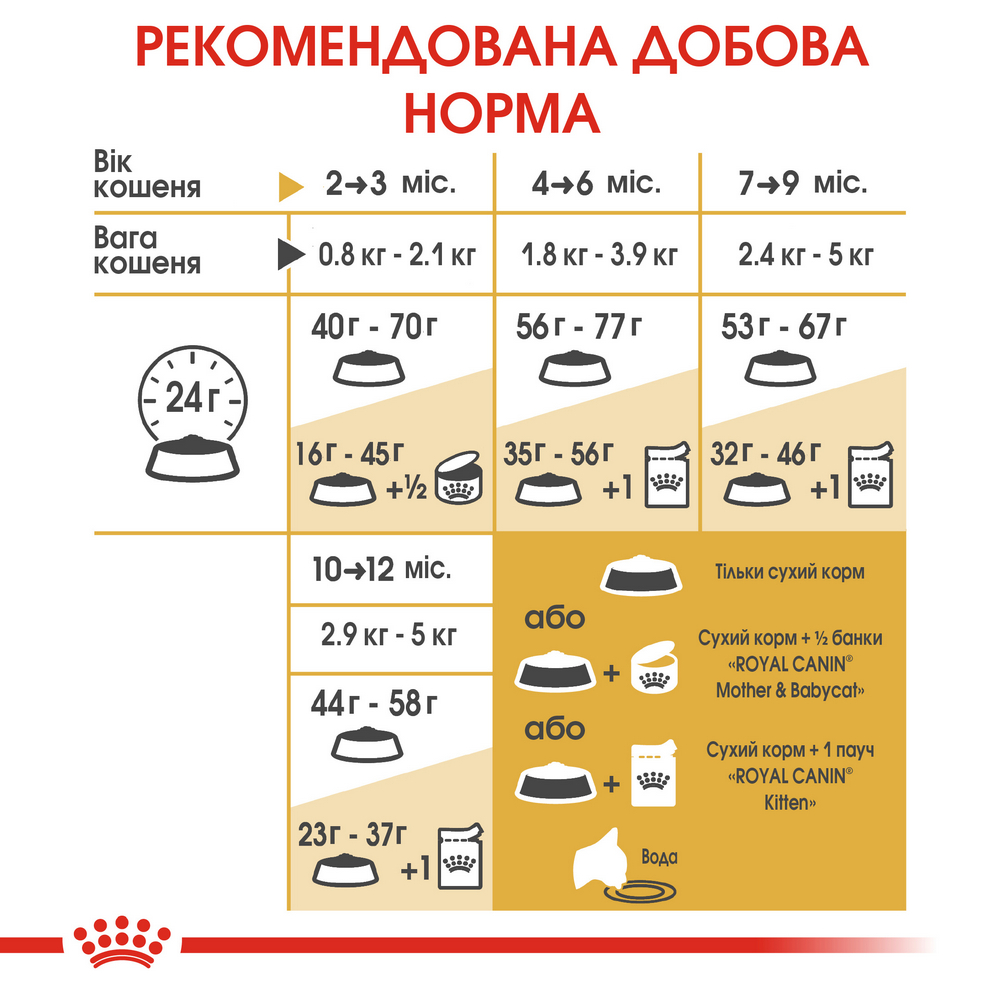 Royal Canin British Shorthair Kitten корм для кошенят породи британська короткошерста - 2 кг