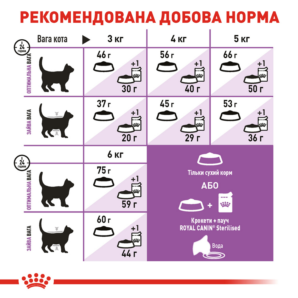 Royal Canin Sterilised 7+ сухий корм для стерилізованих літніх котів - 400 г