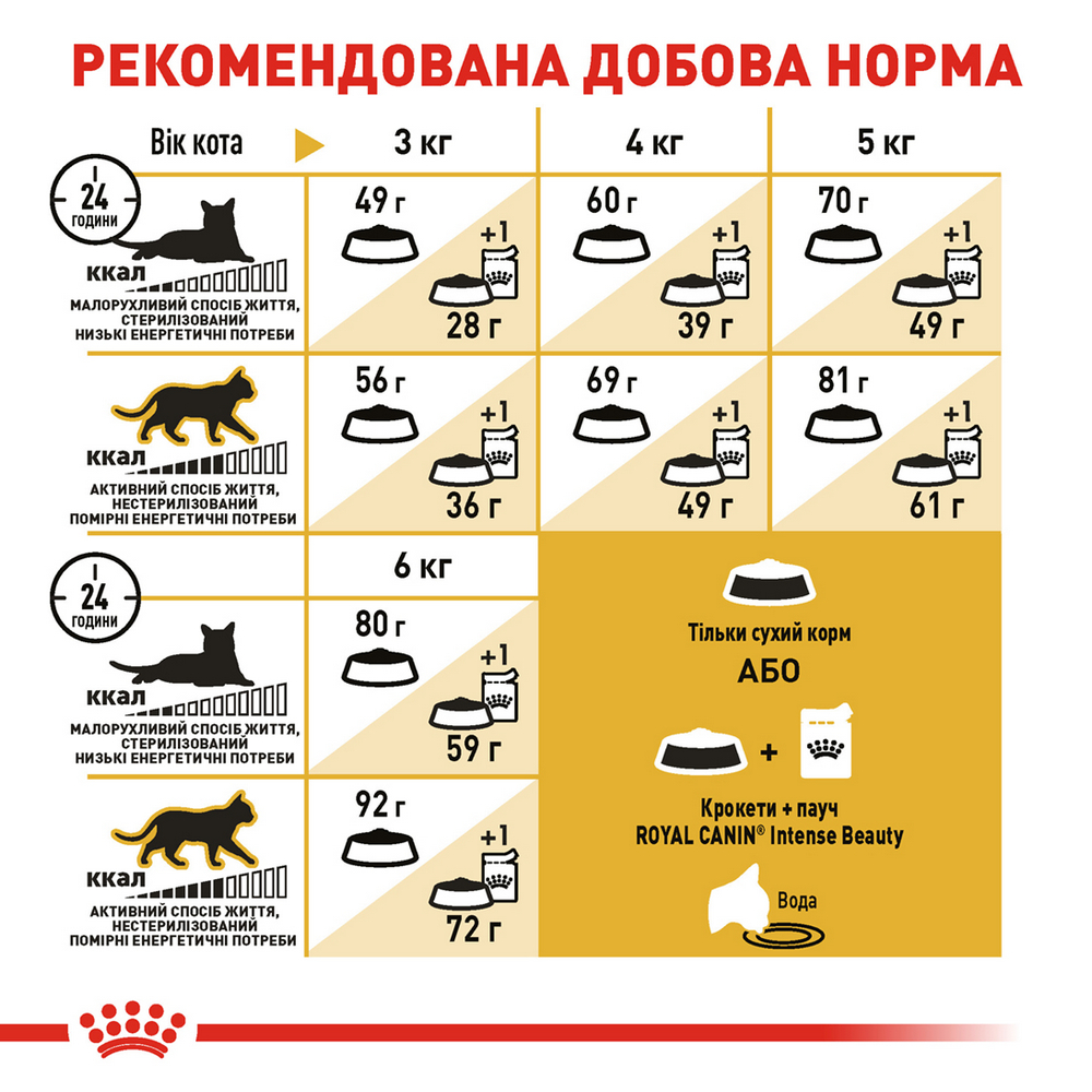 Royal Canin Sphynx Adult сухий корм для котів породи сфінкс - 2 кг
