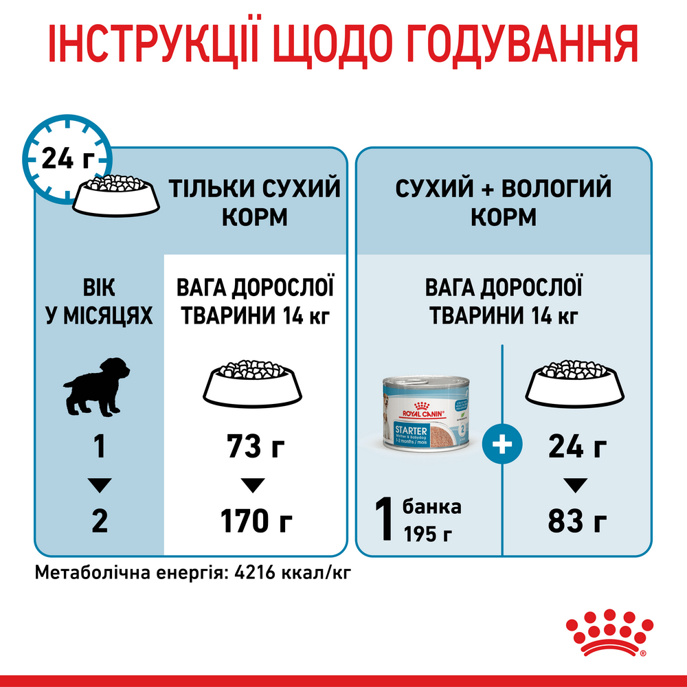 Royal Canin Medium Starter корм для цуценят середніх порід до 2-місячного віку - 1 кг