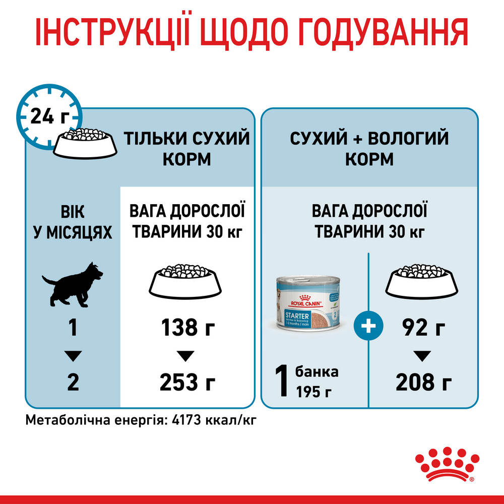 Royal Canin Maxi Starter корм для цуценят великих порід до 2-місячного віку - 4 кг