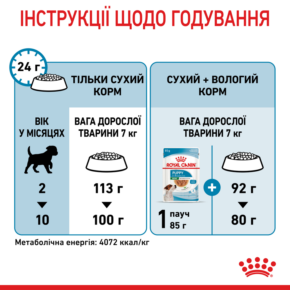 Royal Canin Mini Puppy корм для цуценят малих порід від 2 до 10 місяців - 8 кг