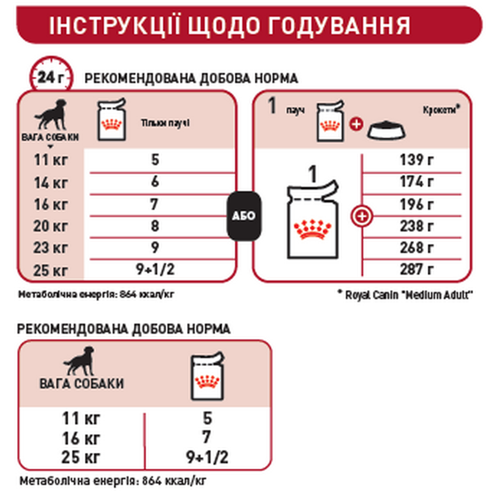 Royal Canin Medium Adult корм для собак середніх порід - 140 г