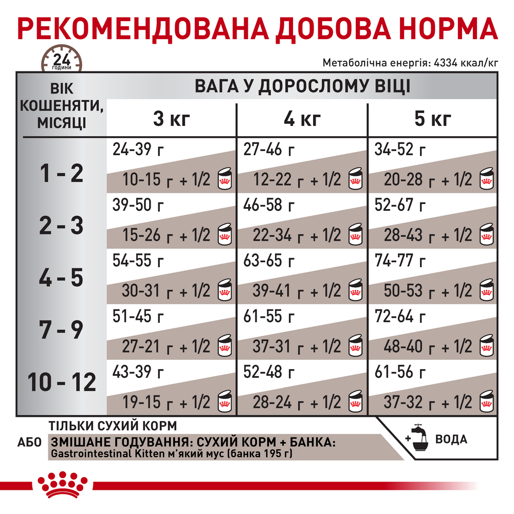 Royal Canin Gastrointestinal Kitten дієта для кошенят при порушеннях травлення - 400 г