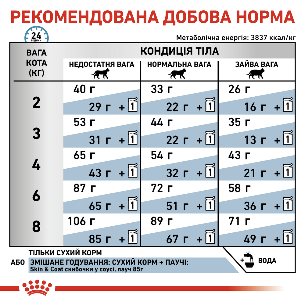 Royal Canin Skin & Coat дієта для котів при дерматозах та випадінні шерсті - 1.5 кг