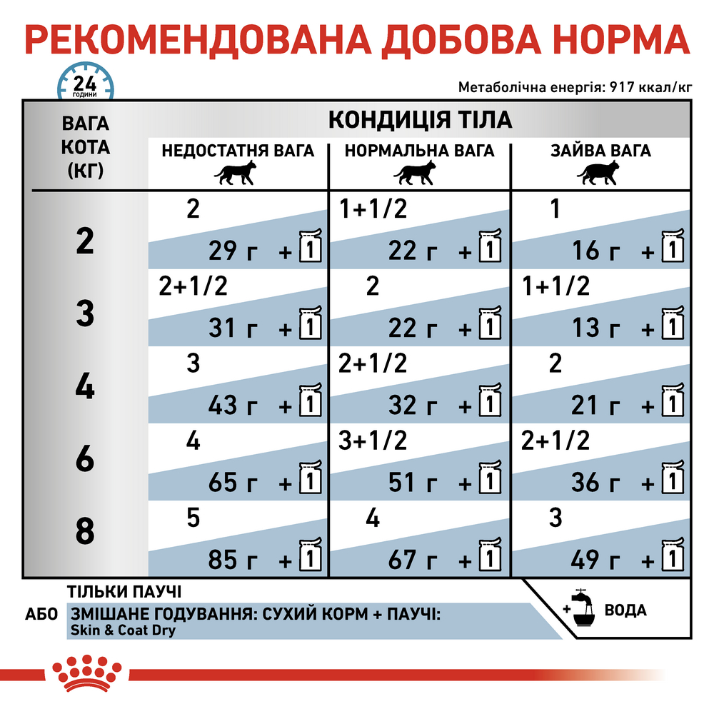 Royal Canin Skin & Coat дієта для котів при дерматозах та випадінні шерсті - 85 г
