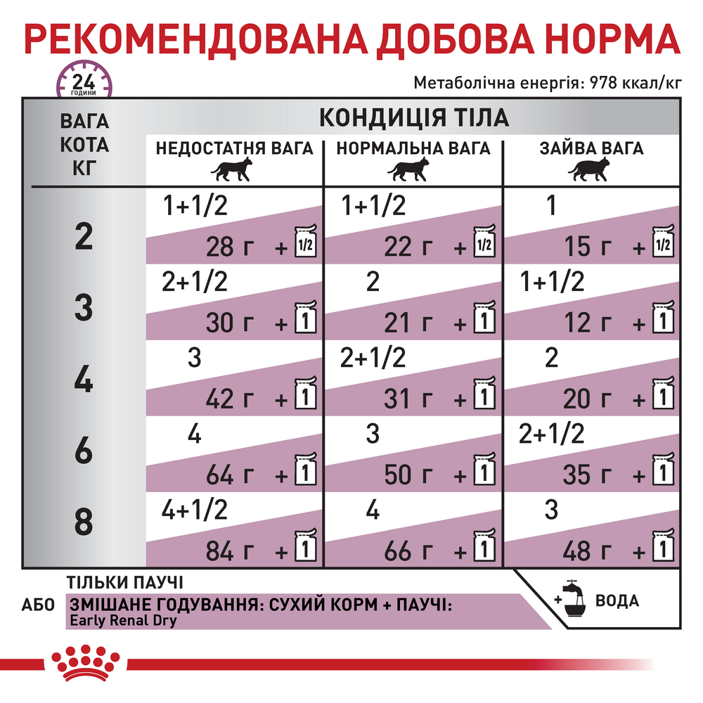 Royal Canin Early Renal дієта при захворюваннях нирок у літніх котів - 85 г