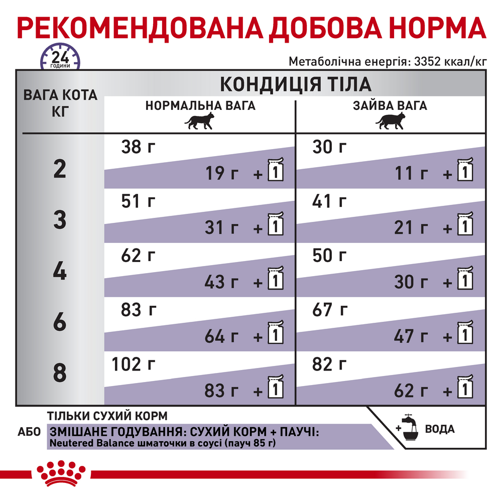 Royal Canin Neutered Satiety Balance дієта для котів при сечокам'яній хворобі - 400 г