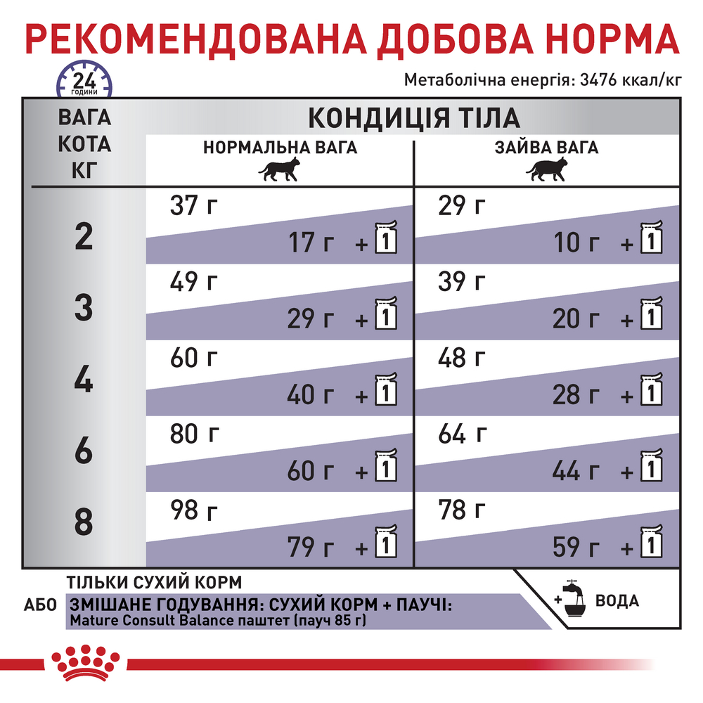 Royal Canin Mature Consult Balance дієта для профілактики сечокам'яної хвороби у котів - 1.5 кг