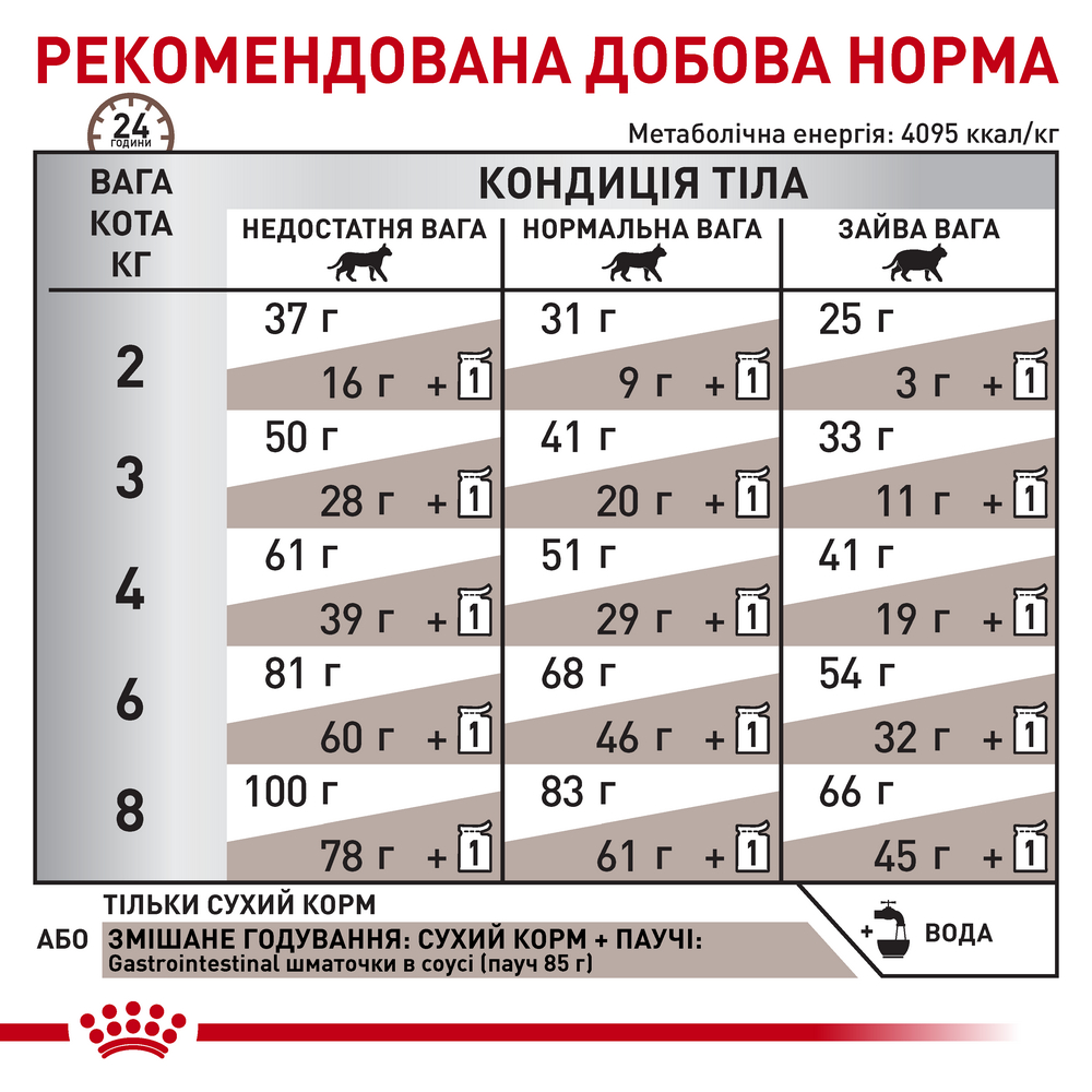 Royal Canin Gastrointestinal дієта для котів при порушеннях травлення - 4 кг