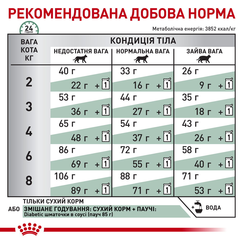 Royal Canin Diabetic дієта для котів при цукровому діабеті - 400 г