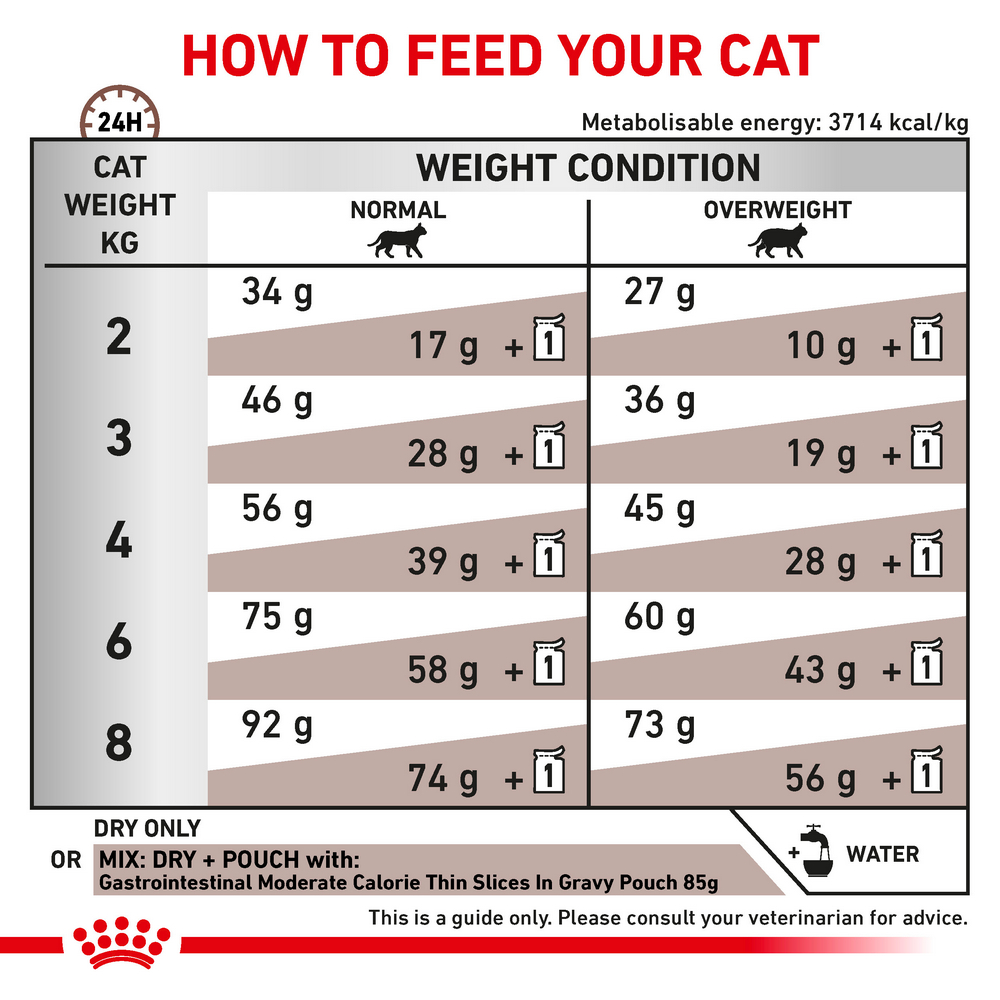 Royal Canin Gastrointestinal Moderate Calorie дієта для котів при порушеннях травлення - 400 г