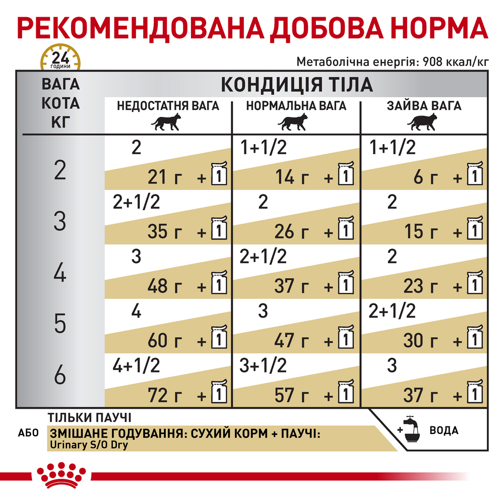Royal Canin Urinary S/O Feline дієта для котів при хворобах сечовидільної системи - 85 г