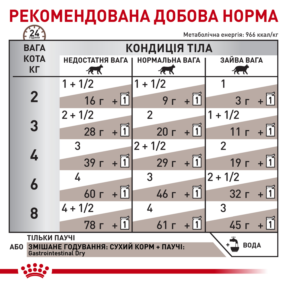 Royal Canin Gastrointestinal дієта для котів при порушеннях травлення - 85 г