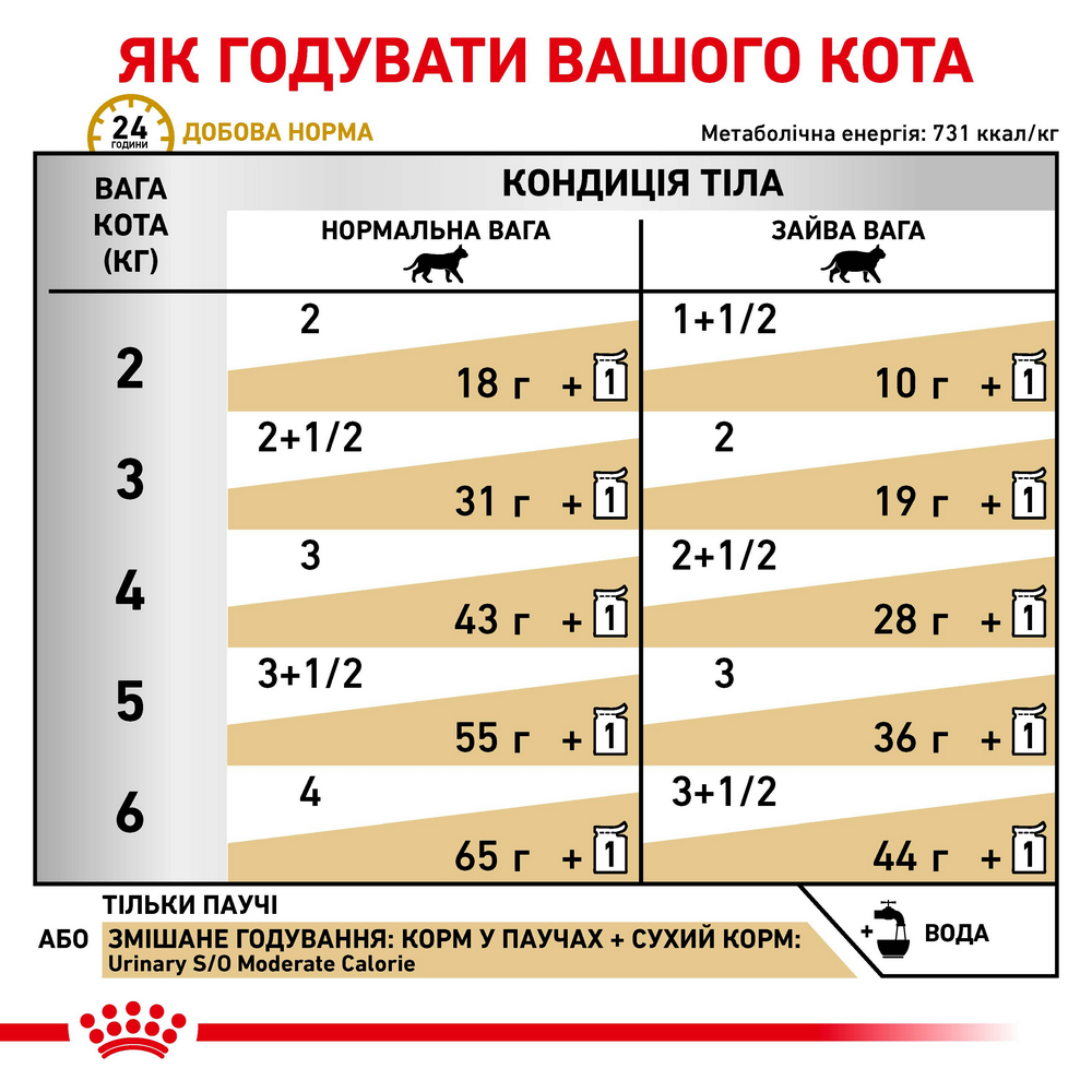 Royal Canin Urinary S/O Moderate дієта для котів із захворюваннями сечовивідних шляхів - 85 г