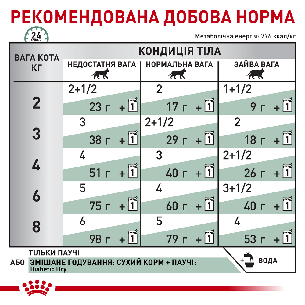 Royal Canin Diabetic дієта для котів при цукровому діабеті - 85 г