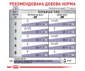 Royal Canin Neutered Balance дієта для для профілактики сечокам'яної хвороби у котів - 85 г