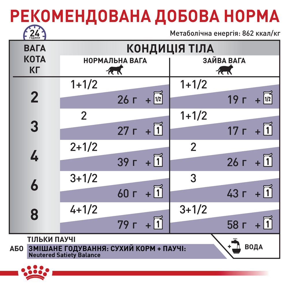 Royal Canin Neutered Maintenance дієта для котів при струвітних каменях - 85 г