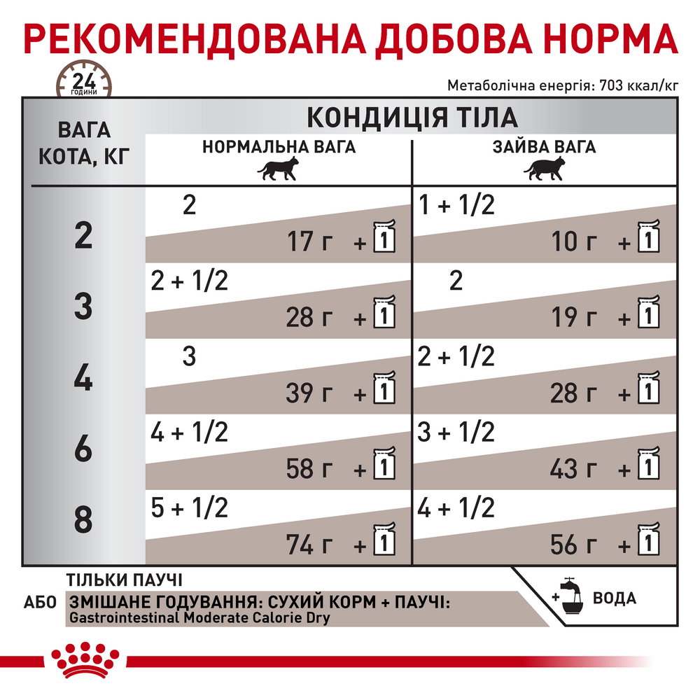 Royal Canin Gastrointestinal Moderate Calorie дієта для котів при порушеннях травлення - 85 г