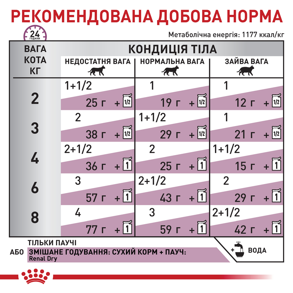 Royal Canin Renal Chicken дієта для котів при захворюваннях нирок, з куркою - 85 г