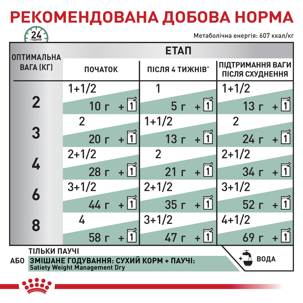 Royal Canin Satiety Weight Management дієта для котів з надмірною вагою - 85 г