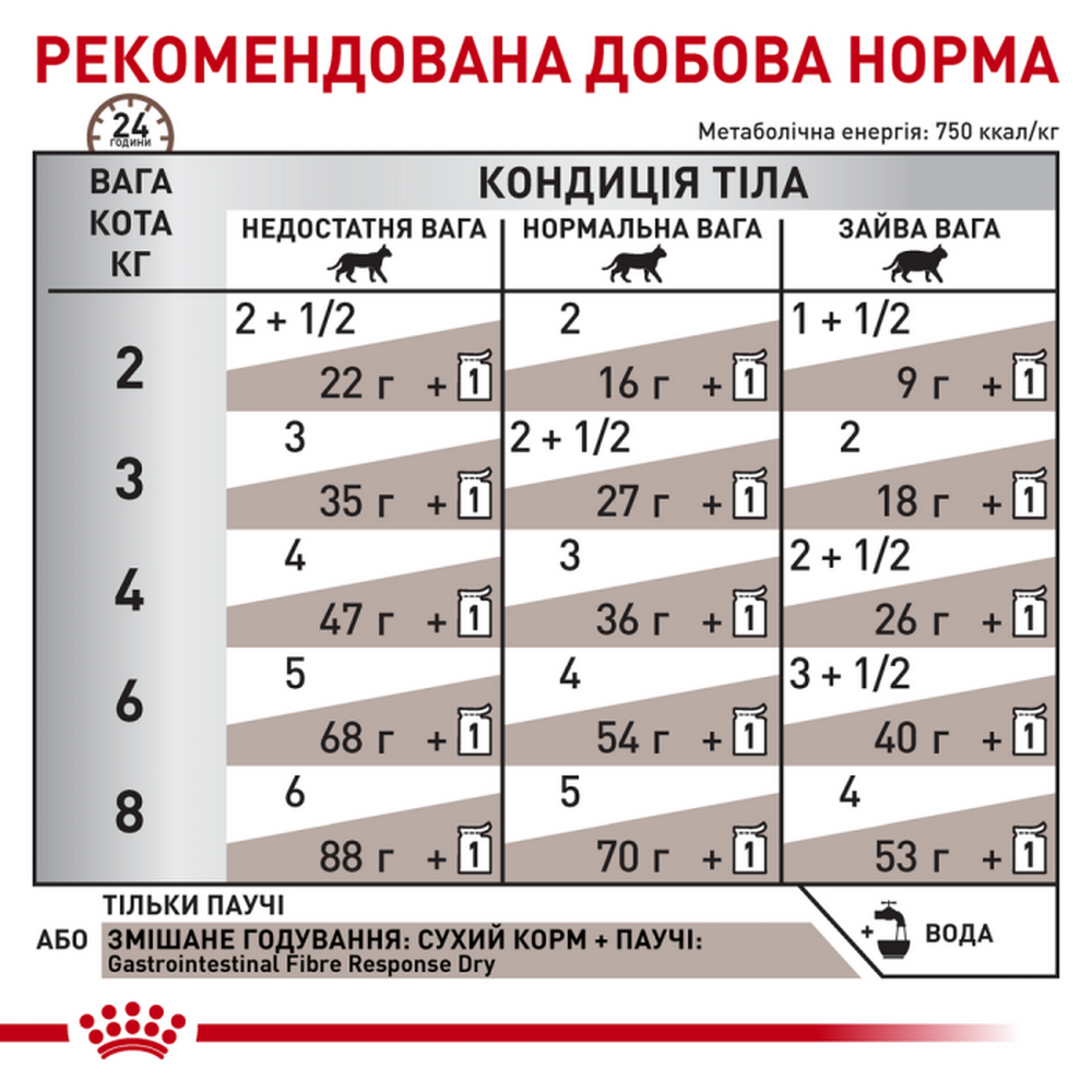Royal Canin Gastrointestinal Fibre Response дієти для котів при закрепах - 85 г