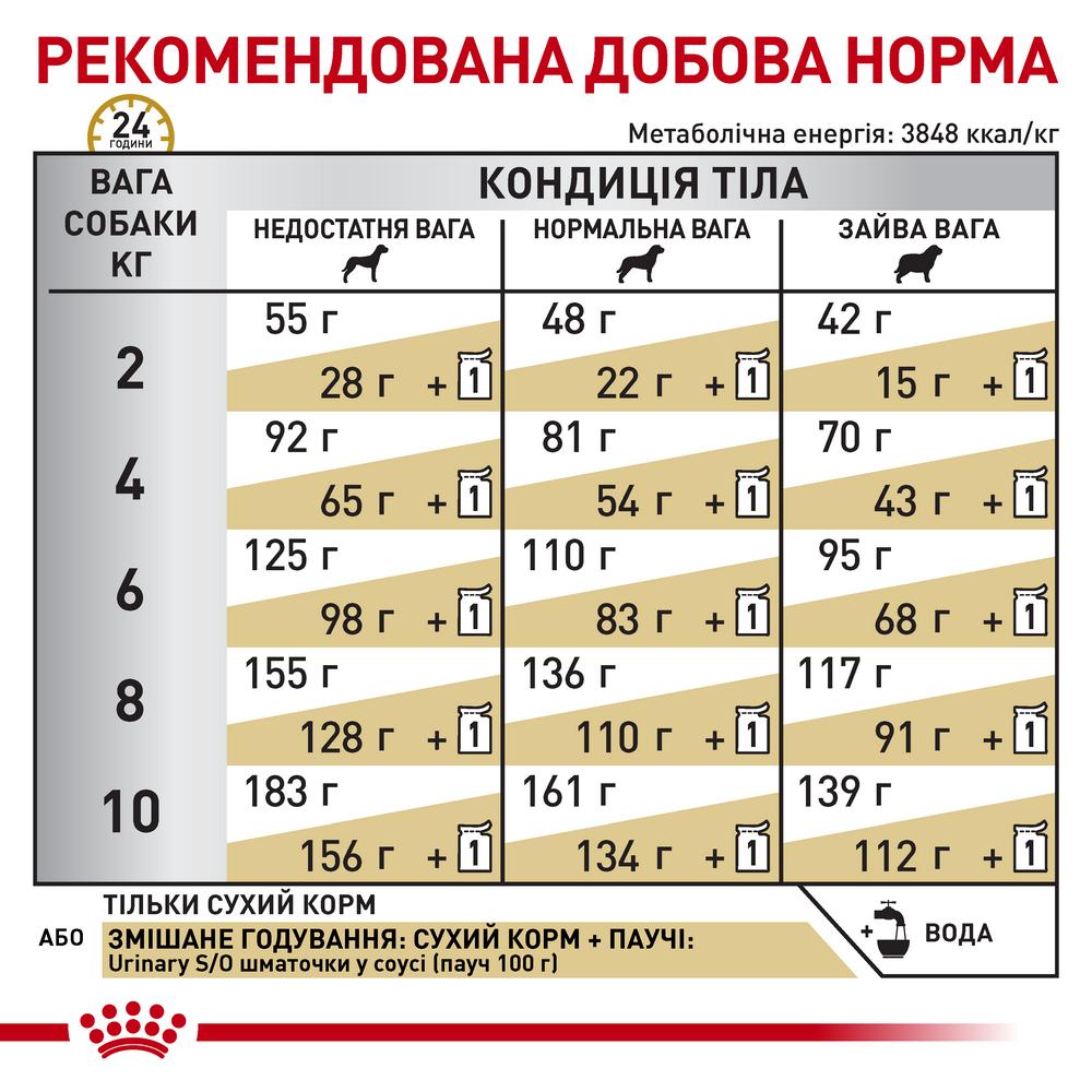Royal Canin Urinary S/O Small Dog дієта для дрібних собак при хворобах сечовивідних шляхів - 1.5 кг