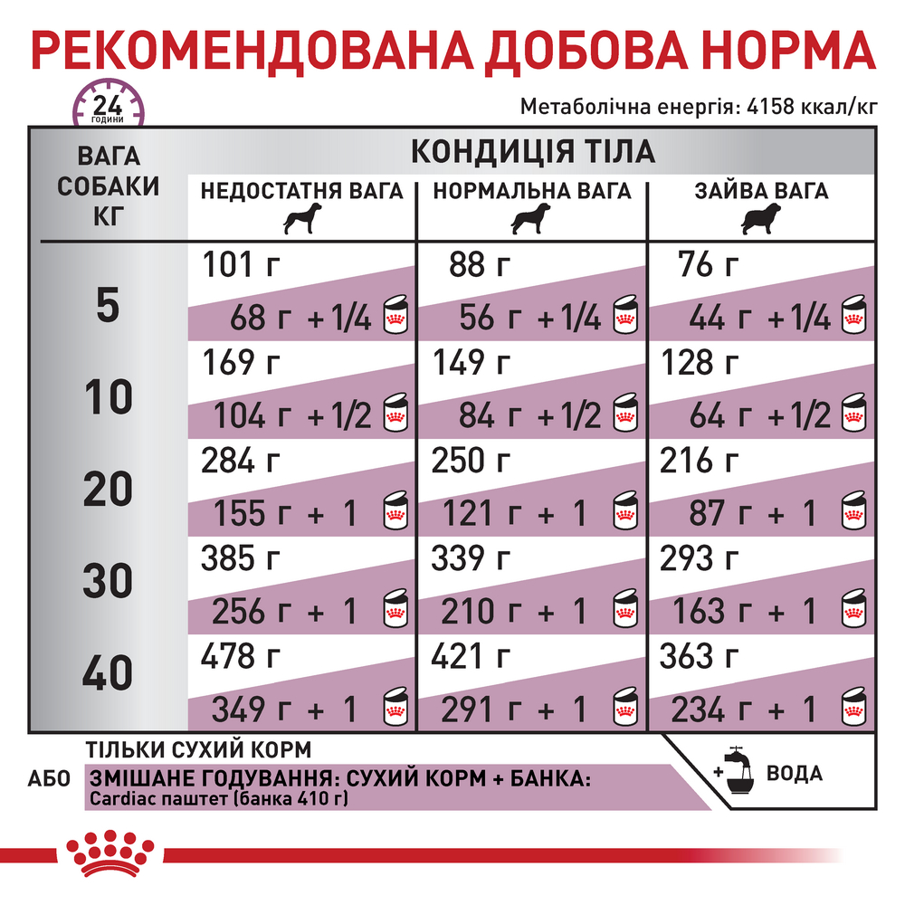 Royal Canin Cardiac дієта для собак із серцевою недостатністю - 2 кг