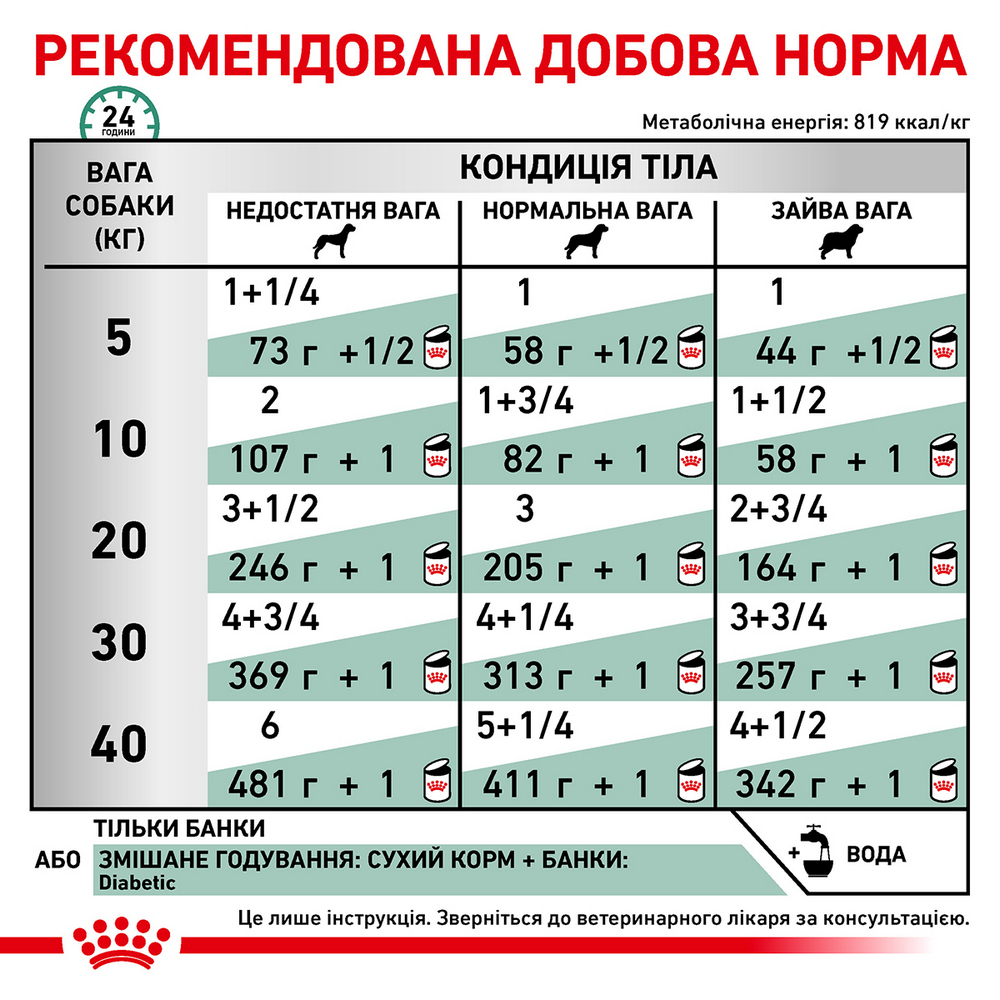 Royal Canin Diabetic дієта для собак при цукровому діабеті - 410 г