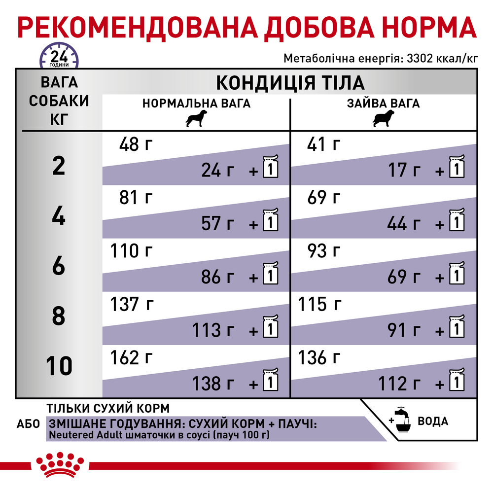 Royal Canin Neutered Adult Small Dog дієта для собак малих порід з надмірною вагою - 800 г