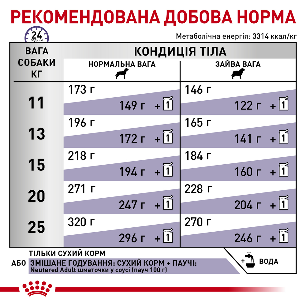 Royal Canin Neutered Adult Medium Dog дієта для собак середніх порід з надмірною вагою - 3.5 кг