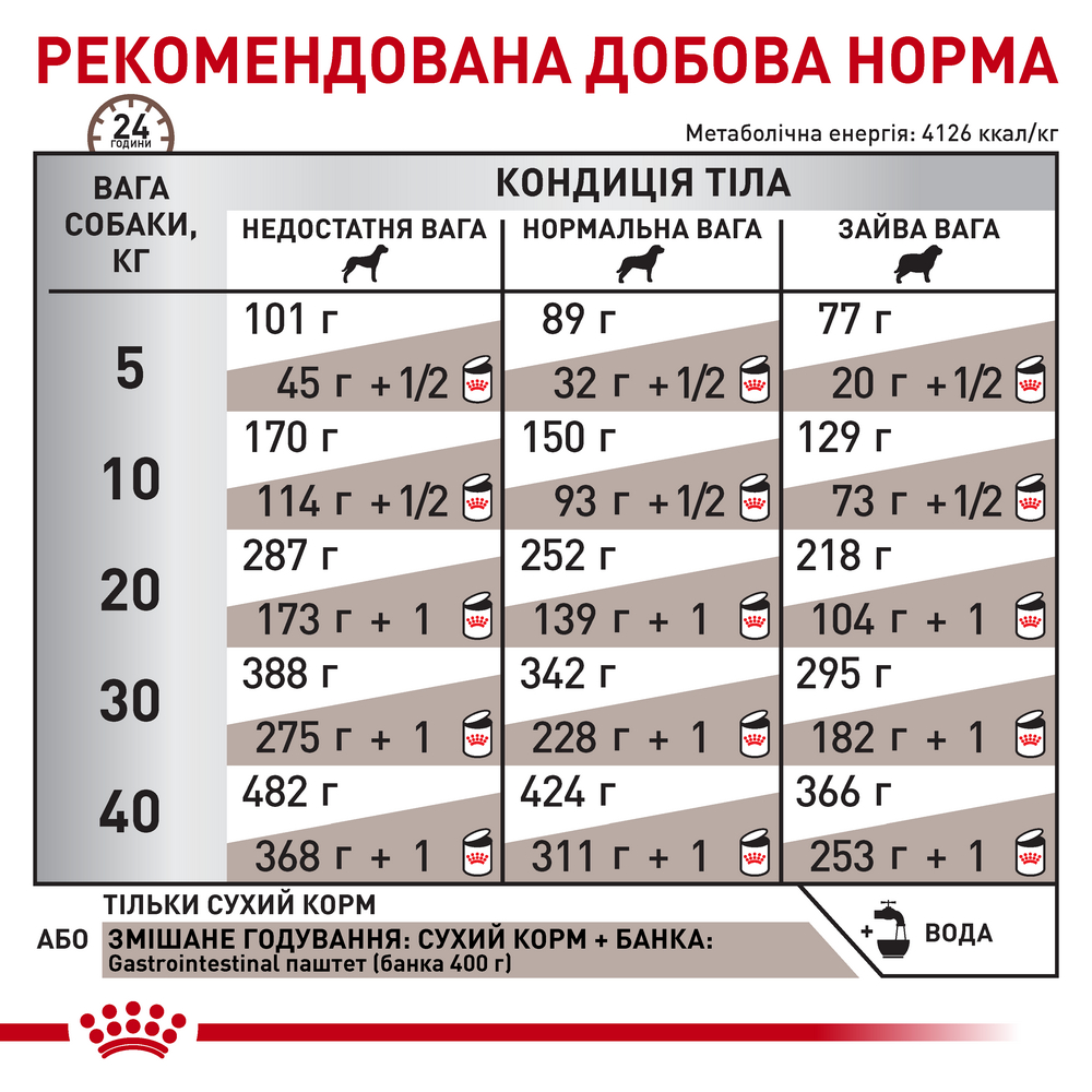 Royal Canin Gastrointestinal дієта для собак при гострих розладах ШКТ - 2 кг