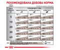 Royal Canin Gastrointestinal дієта для собак при гострих розладах ШКТ - 7.5 кг