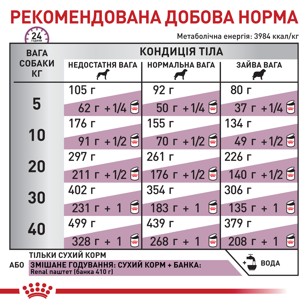 Royal Canin Renal дієта для собак при хронічній нирковій недостатності - 2 кг