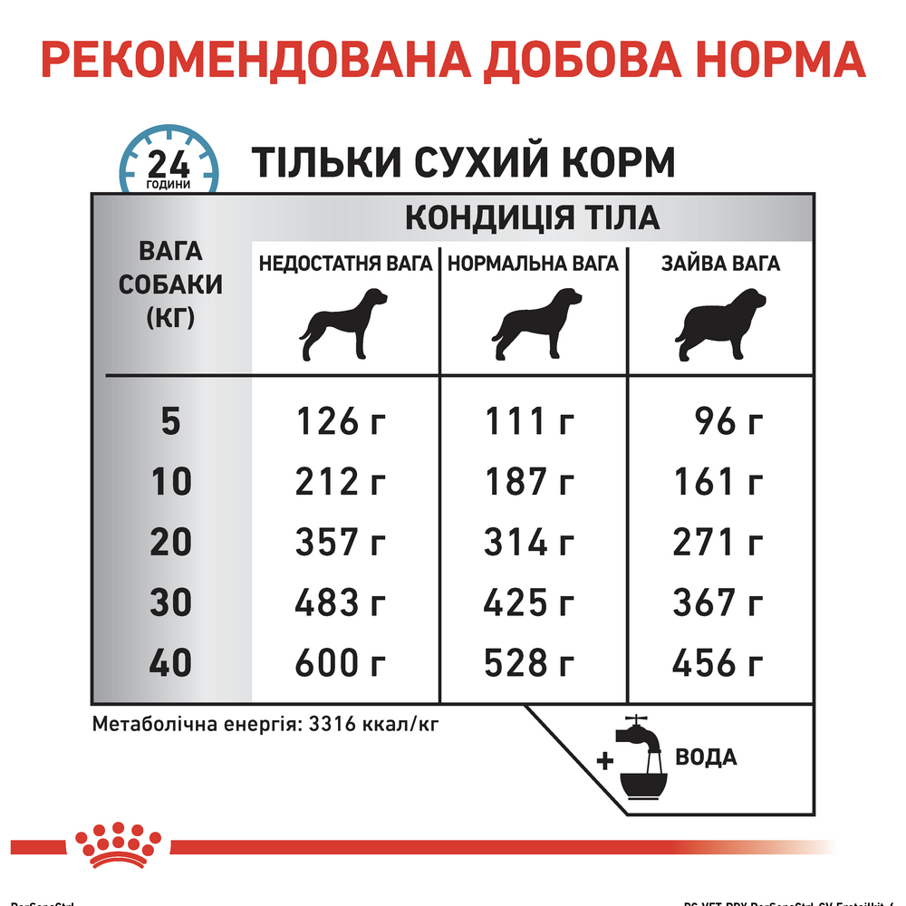 Royal Canin Sensitivity Control дієта для собак  при харчовій алергії та непереносимості - 14 кг