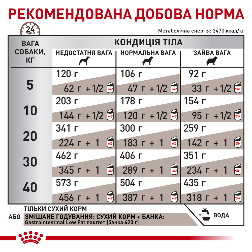 Royal Canin Gastrointestinal Low Fat дієта для собак при порушеннях травлення - 1.5 кг