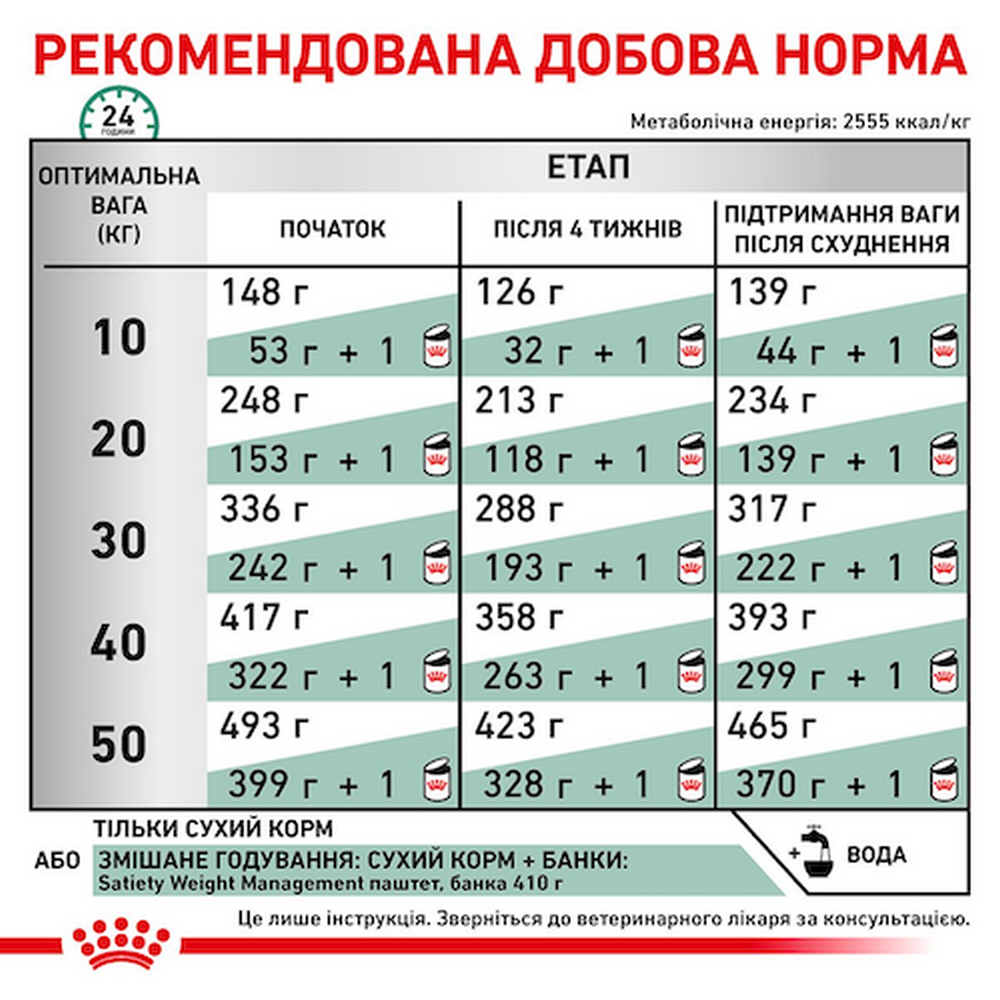 Royal Canin Satiety Weight Management дієта для собак з надмірною вагою - 1.5 кг
