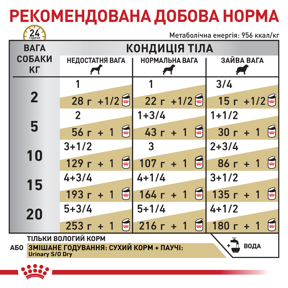 Royal Canin Urinary S/O дієта для собак при захворюваннях нижніх сечовивідних шляхів - 410 г