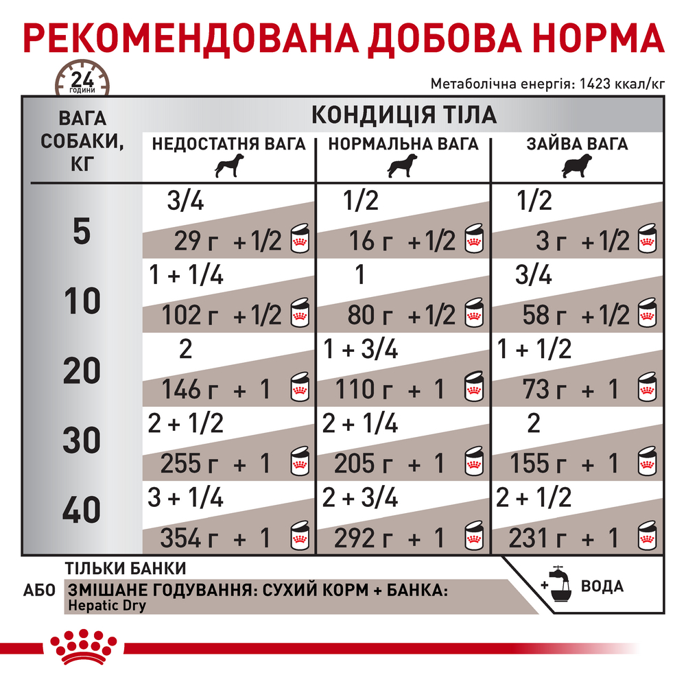 Royal Canin Hepatic дієта для собак при захворюваннях печінки - 420 г