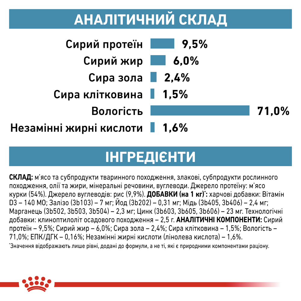 Royal Canin Sensitivity Control Chicken дієта для собак при харчовій алергії - 410 г