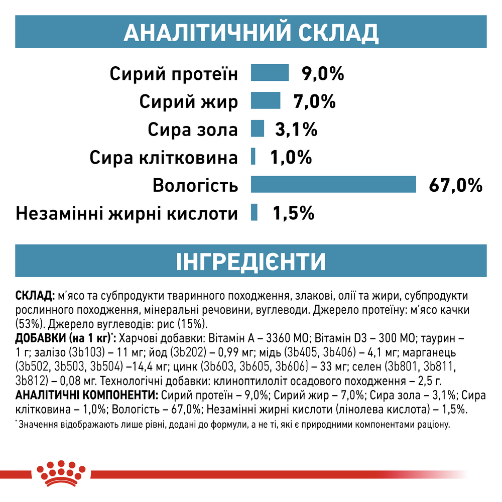 Royal Canin Sensitivity Control Duck дієта для собак при харчовій алергії - 410 г