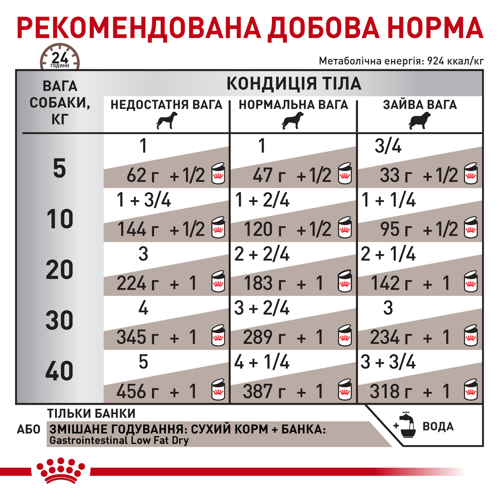 Royal Canin Gastrointestinal Low Fat дієта для собак при порушеннях травлення - 420 г