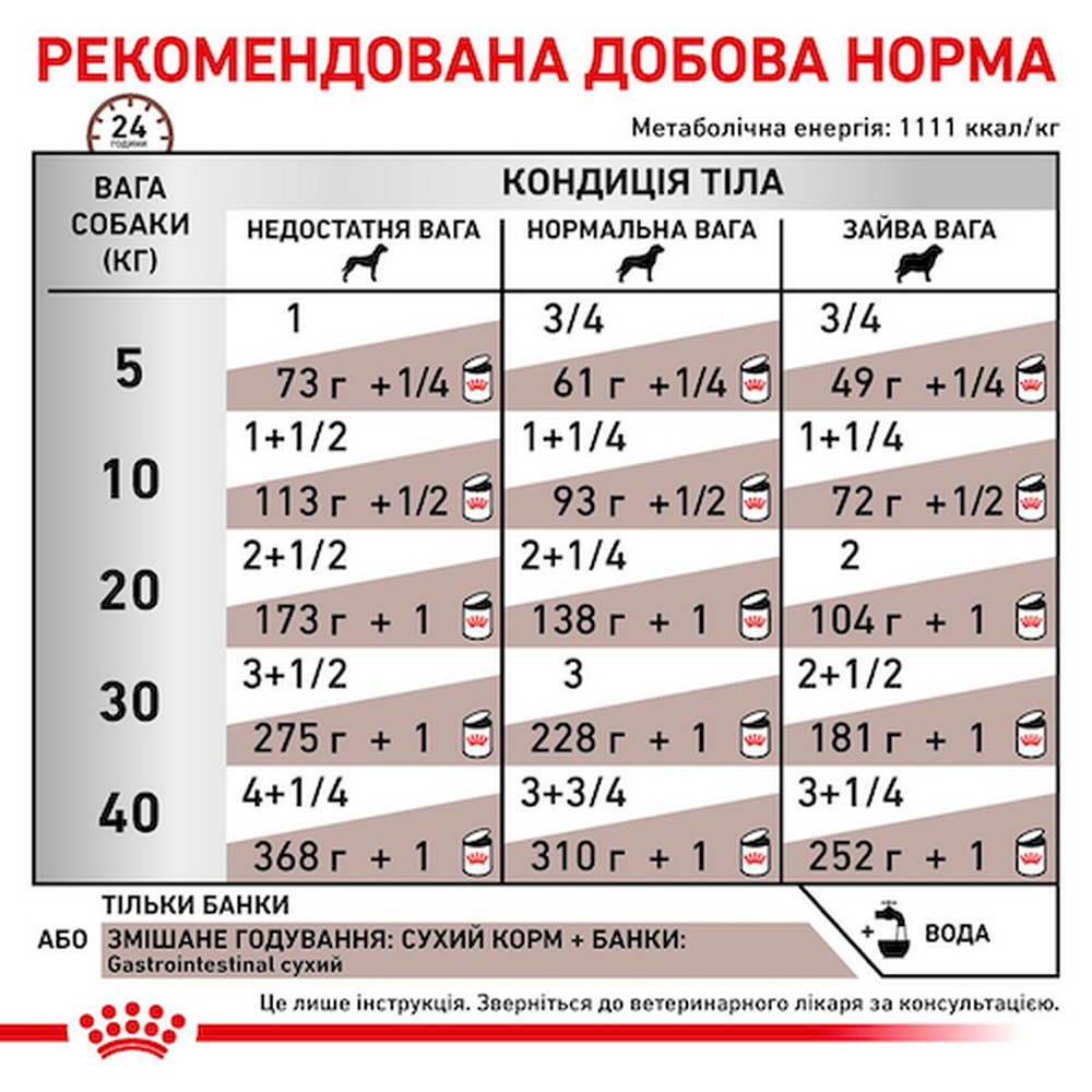 Royal Canin Gastrointestinal дієта для собак при порушеннях травлення - 400 г
