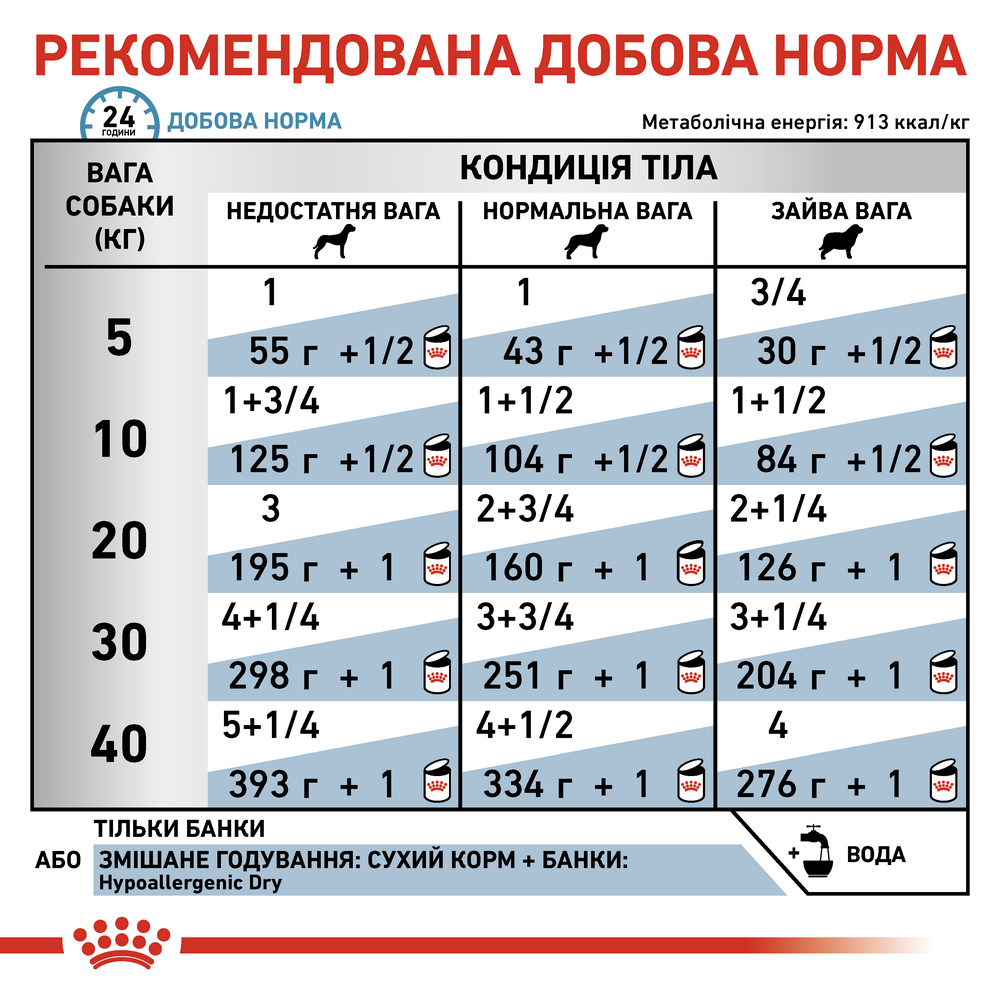 Royal Canin Hypoallergenic дієта для собакпри при харчовій алергії і непереносимост - 400 г
