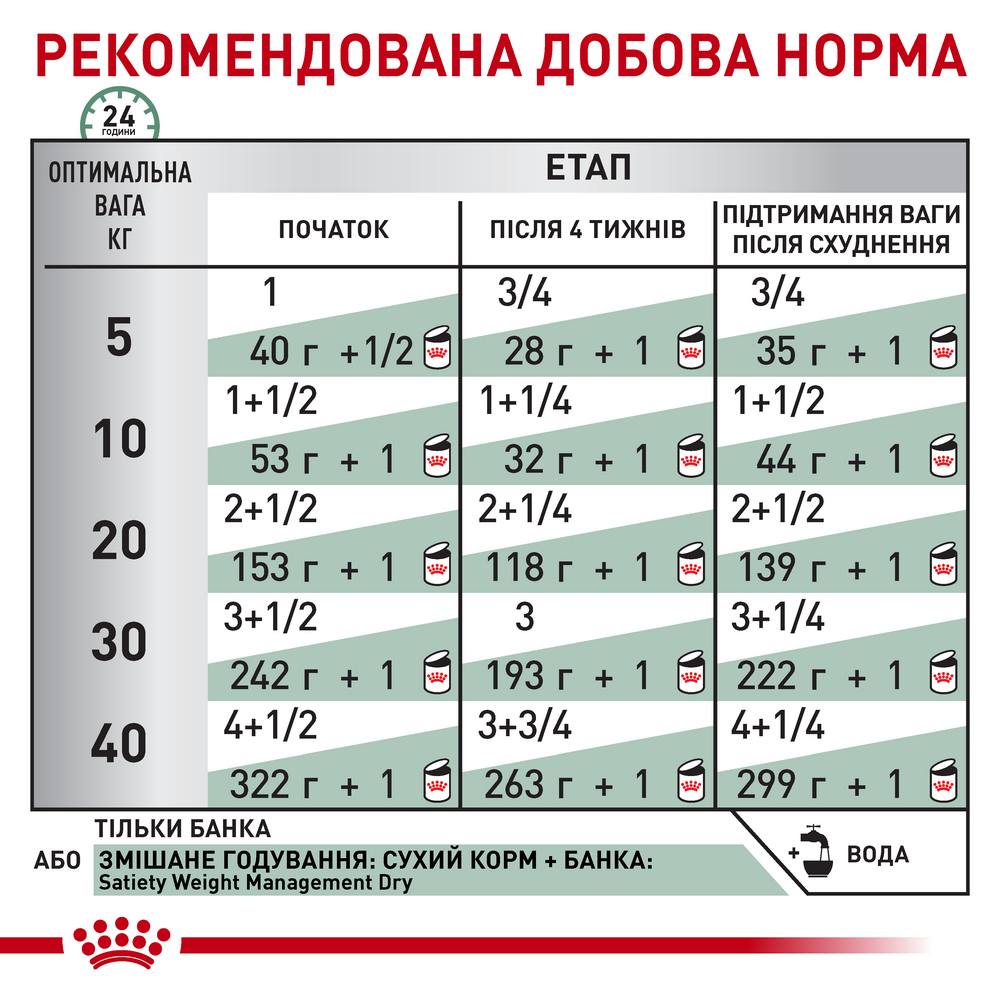 Royal Canin Satiety Weight Management дієта для  собак з надмірною вагою - 410 г