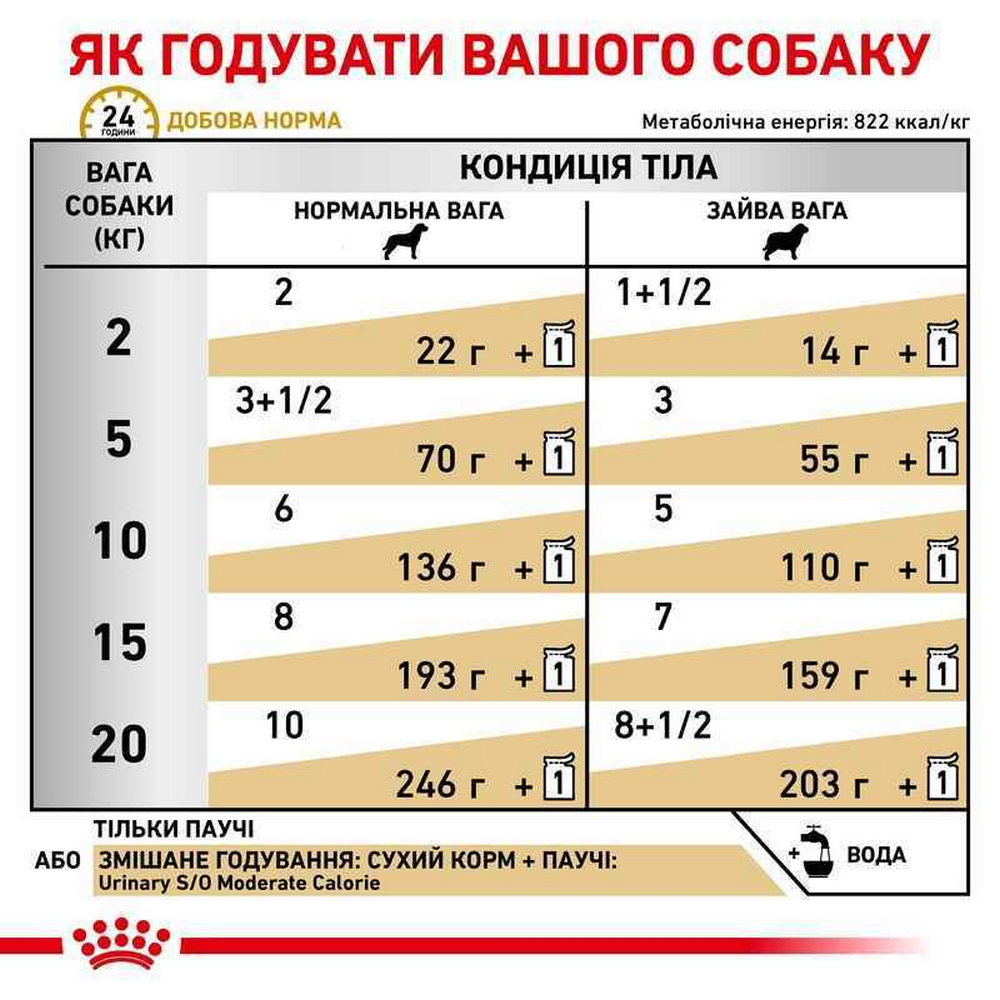 Royal Canin Urinary S/O Moderate Calorie дієта для собак при хворобах сечових шляхів - 100 г