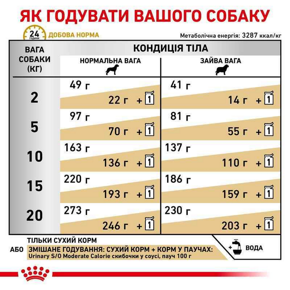 Royal Canin Urinary S/O Moderate Calorie дієта для собак при хворобах сечовивідних шляхів - 1.5 кг
